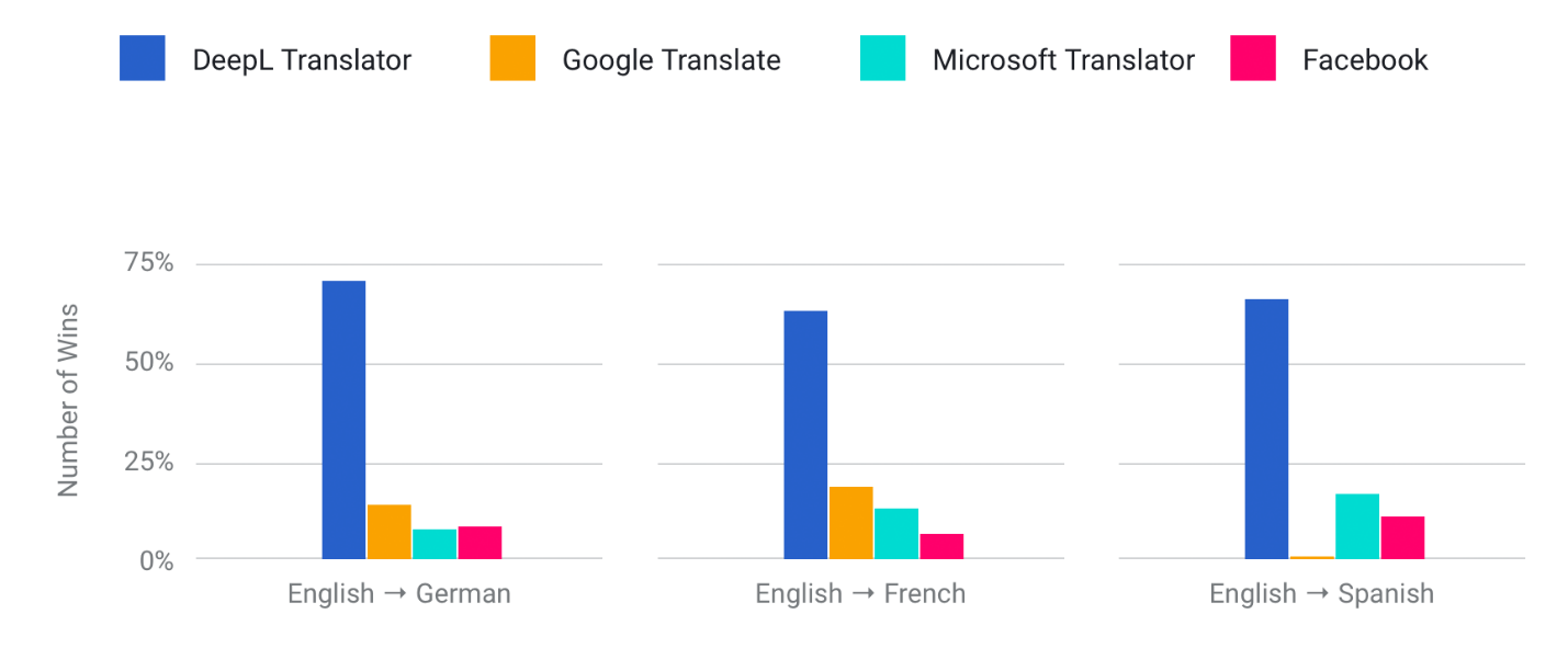 DeepL vs Google Translate: Machine Translation in Action - Weglot